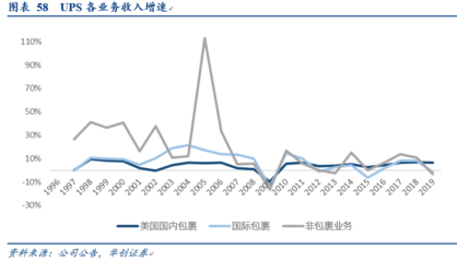 從UPS的9000億成長(zhǎng)之路，看順豐如何借力金融外包服務(wù)實(shí)現(xiàn)跨越