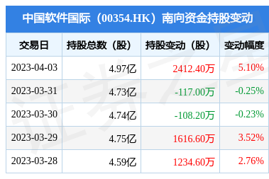 南向資金持續(xù)加碼中國(guó)軟件國(guó)際，單日增持逾2400萬(wàn)股彰顯金融外包服務(wù)前景